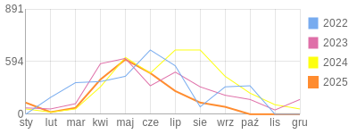 Wykres roczny blog rowerowy Basik.bikestats.pl